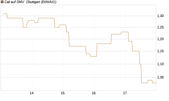 Call auf OMV [Morgan Stanley & Co. Int. plc] Chart