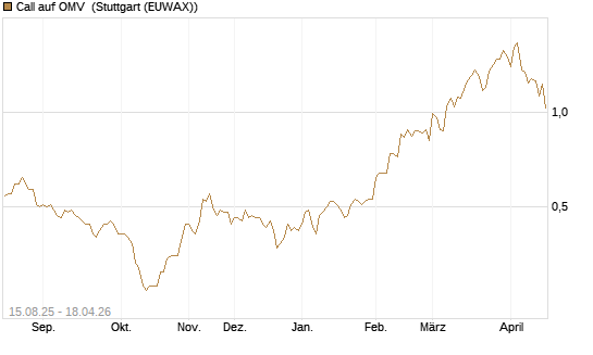 Call auf OMV [Morgan Stanley & Co. Int. plc] Chart
