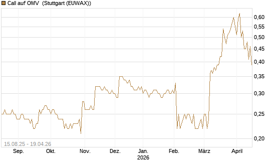 Call auf OMV [Morgan Stanley & Co. Int. plc] Chart