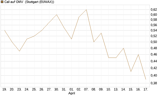 Call auf OMV [Morgan Stanley & Co. Int. plc] Chart