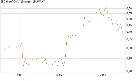 Call auf OMV [Morgan Stanley & Co. Int. plc] Chart