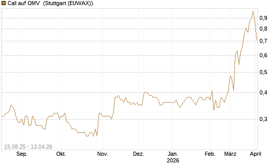 Call auf OMV [Morgan Stanley & Co. Int. plc] Chart