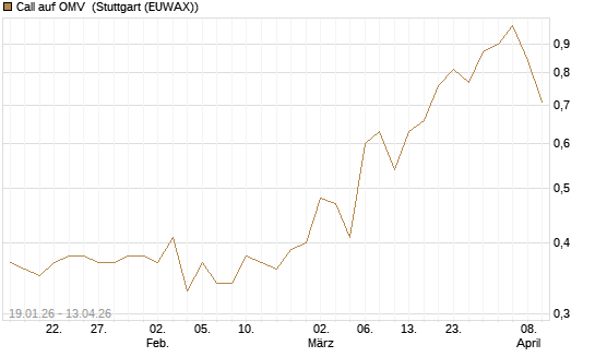 Call auf OMV [Morgan Stanley & Co. Int. plc] Chart