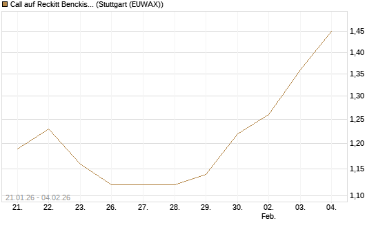Call auf Reckitt Benckiser [Morgan Stanley & Co. Int. plc] Chart
