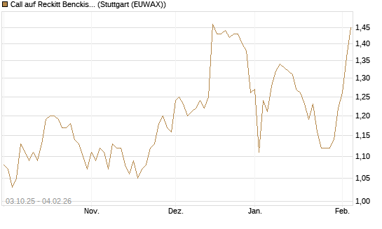 Call auf Reckitt Benckiser [Morgan Stanley & Co. Int. plc] Chart