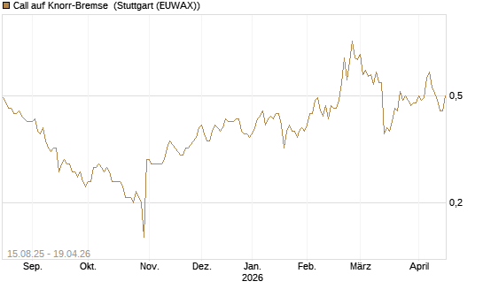 Call auf Knorr-Bremse [Morgan Stanley & Co. Int. plc] Chart