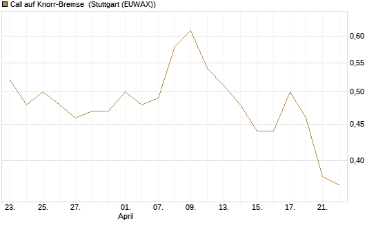 Call auf Knorr-Bremse [Morgan Stanley & Co. Int. plc] Chart