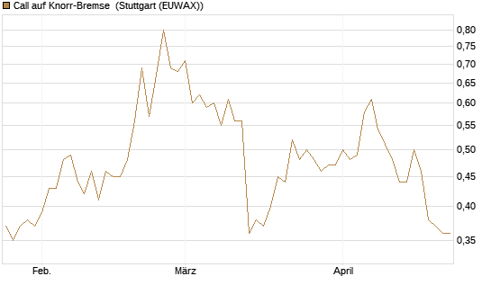 Call auf Knorr-Bremse [Morgan Stanley & Co. Int. plc] Chart