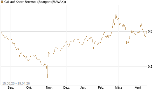 Call auf Knorr-Bremse [Morgan Stanley & Co. Int. plc] Chart