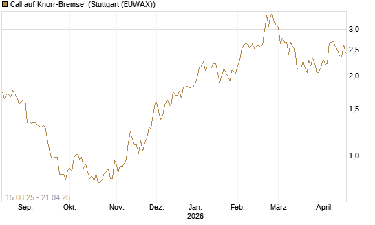 Call auf Knorr-Bremse [Morgan Stanley & Co. Int. plc] Chart