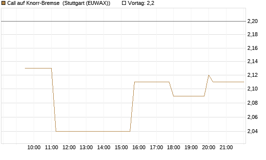 Call auf Knorr-Bremse [Morgan Stanley & Co. Int. plc] Chart