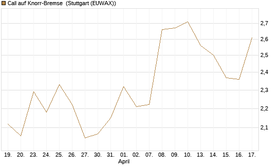 Call auf Knorr-Bremse [Morgan Stanley & Co. Int. plc] Chart
