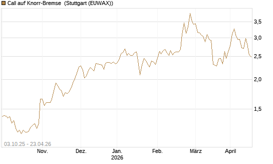 Call auf Knorr-Bremse [Morgan Stanley & Co. Int. plc] Chart