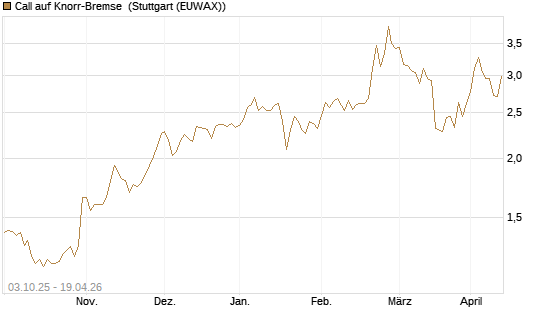Call auf Knorr-Bremse [Morgan Stanley & Co. Int. plc] Chart