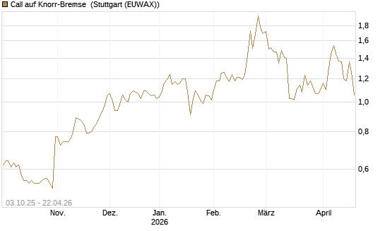Call auf Knorr-Bremse [Morgan Stanley & Co. Int. plc] Chart