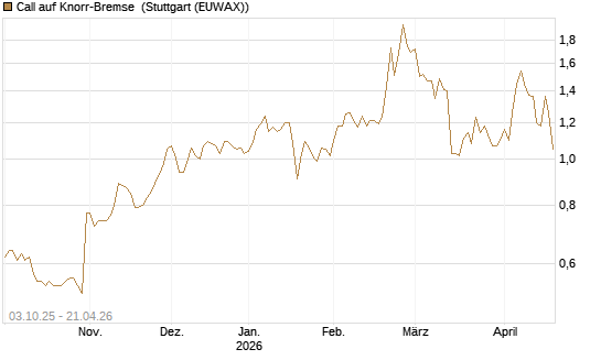 Call auf Knorr-Bremse [Morgan Stanley & Co. Int. plc] Chart
