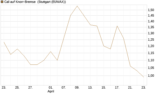 Call auf Knorr-Bremse [Morgan Stanley & Co. Int. plc] Chart