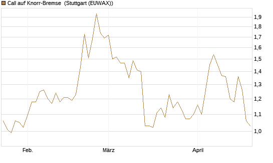 Call auf Knorr-Bremse [Morgan Stanley & Co. Int. plc] Chart