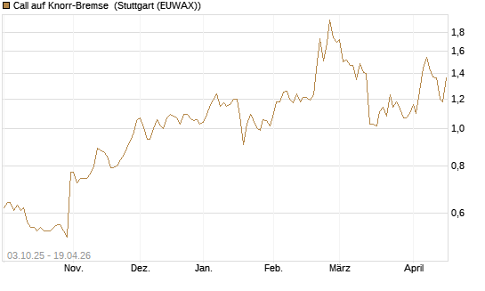 Call auf Knorr-Bremse [Morgan Stanley & Co. Int. plc] Chart