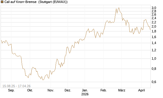 Call auf Knorr-Bremse [Morgan Stanley & Co. Int. plc] Chart