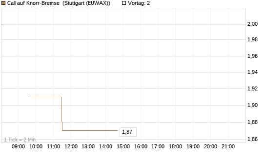 Call auf Knorr-Bremse [Morgan Stanley & Co. Int. plc] Chart