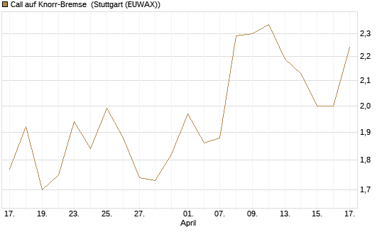 Call auf Knorr-Bremse [Morgan Stanley & Co. Int. plc] Chart