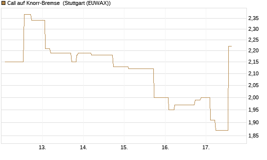 Call auf Knorr-Bremse [Morgan Stanley & Co. Int. plc] Chart