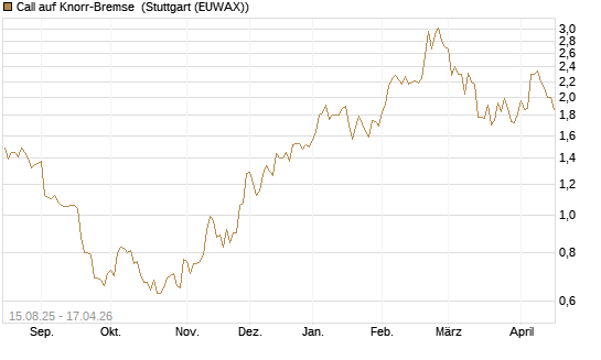 Call auf Knorr-Bremse [Morgan Stanley & Co. Int. plc] Chart