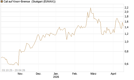Call auf Knorr-Bremse [Morgan Stanley & Co. Int. plc] Chart