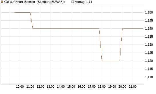 Call auf Knorr-Bremse [Morgan Stanley & Co. Int. plc] Chart