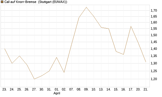Call auf Knorr-Bremse [Morgan Stanley & Co. Int. plc] Chart