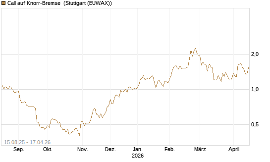 Call auf Knorr-Bremse [Morgan Stanley & Co. Int. plc] Chart