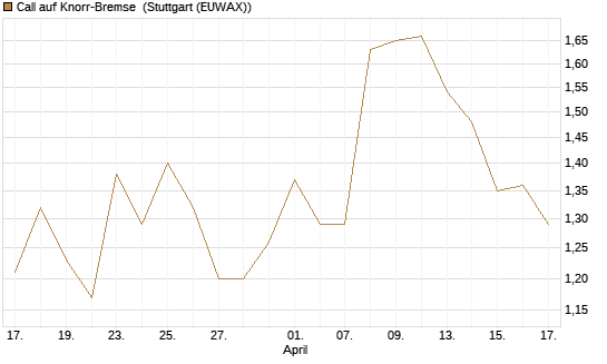 Call auf Knorr-Bremse [Morgan Stanley & Co. Int. plc] Chart