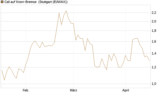 Call auf Knorr-Bremse [Morgan Stanley & Co. Int. plc] Chart