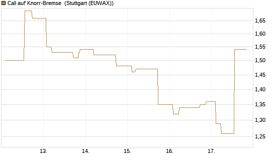 Call auf Knorr-Bremse [Morgan Stanley & Co. Int. plc] Chart