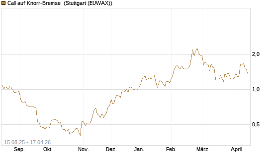 Call auf Knorr-Bremse [Morgan Stanley & Co. Int. plc] Chart