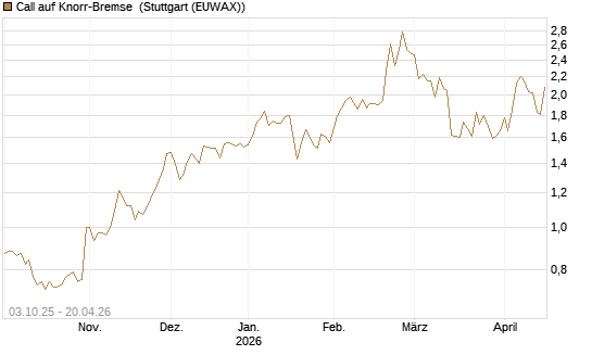 Call auf Knorr-Bremse [Morgan Stanley & Co. Int. plc] Chart