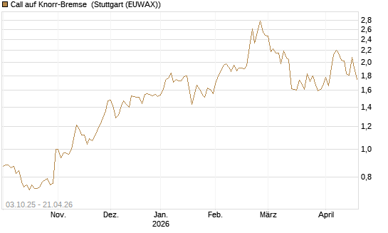 Call auf Knorr-Bremse [Morgan Stanley & Co. Int. plc] Chart