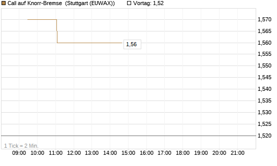 Call auf Knorr-Bremse [Morgan Stanley & Co. Int. plc] Chart