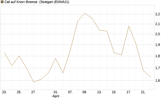 Call auf Knorr-Bremse [Morgan Stanley & Co. Int. plc] Chart