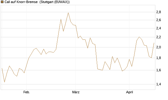 Call auf Knorr-Bremse [Morgan Stanley & Co. Int. plc] Chart