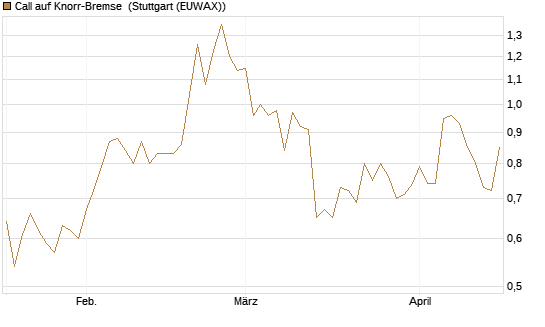 Call auf Knorr-Bremse [Morgan Stanley & Co. Int. plc] Chart