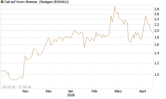 Call auf Knorr-Bremse [Morgan Stanley & Co. Int. plc] Chart