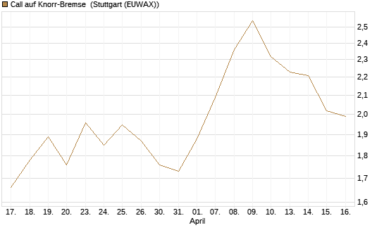 Call auf Knorr-Bremse [Morgan Stanley & Co. Int. plc] Chart