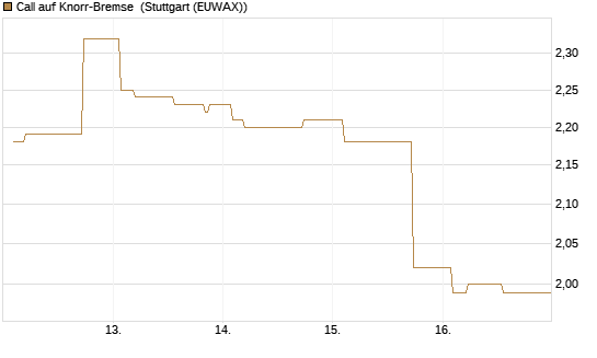 Call auf Knorr-Bremse [Morgan Stanley & Co. Int. plc] Chart