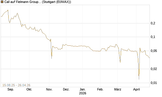 Call auf Fielmann Group [Morgan Stanley & Co. Int. plc] Chart