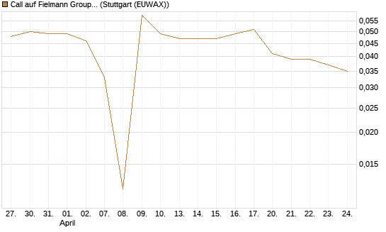 Call auf Fielmann Group [Morgan Stanley & Co. Int. plc] Chart