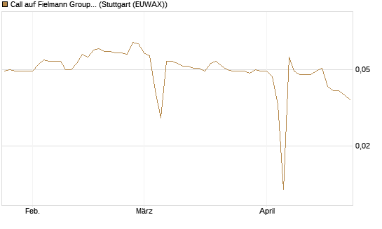 Call auf Fielmann Group [Morgan Stanley & Co. Int. plc] Chart
