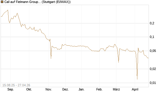 Call auf Fielmann Group [Morgan Stanley & Co. Int. plc] Chart