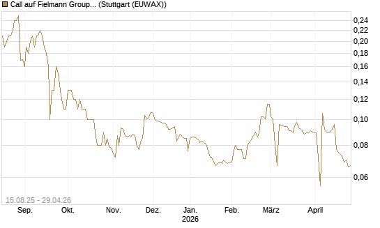 Call auf Fielmann Group [Morgan Stanley & Co. Int. plc] Chart